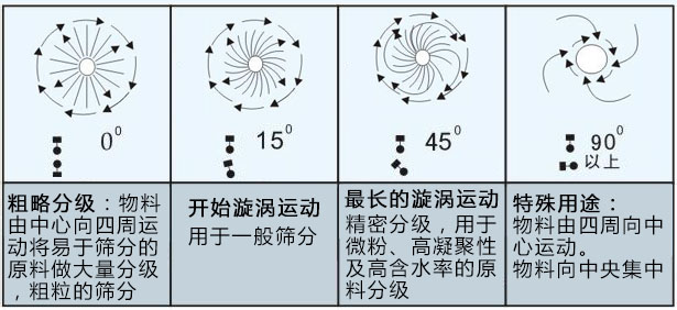 陶土粉篩粉機(jī) 具有哪些特點(diǎn)？