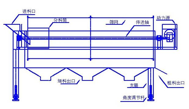 滾筒式篩粉機(jī)哪家好？
