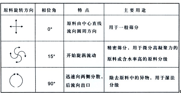 面粉專(zhuān)用直排篩粉機(jī)的工作原理是什么？？