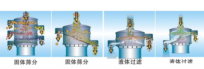 如何選擇乳粉振動(dòng)篩粉機(jī)？？
